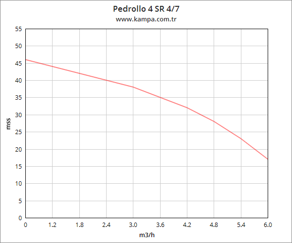 Pedrollo 4 SR 4/7 4 inç Derin Kuyu Dalgıç Pompa Motorlu